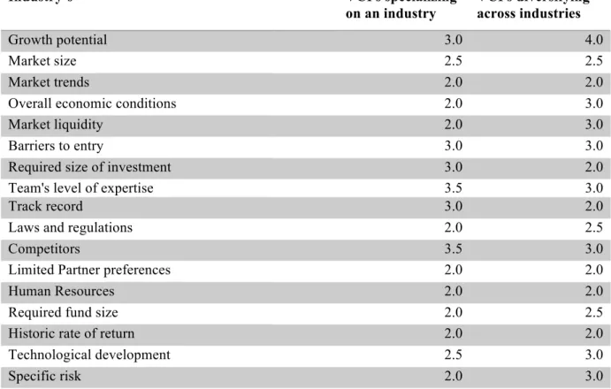 Table 4: Industry Specialization vs. Industry Diversification – A Median Comparison of the Industry  Factors  Industry’s  VCFs specializing  on an industry  VCFs diversifying across industries  Growth potential  3.0  4.0  Market size  2.5  2.5  Market tren