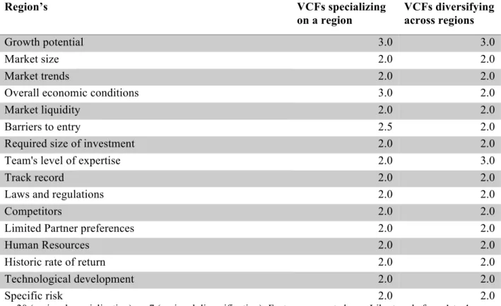 Table 5: Regional Specialization vs. Regional Diversification – A Median Comparison of the Regional  Factors  Region’s  VCFs specializing  on a region  VCFs diversifying across regions  Growth potential  3.0  3.0  Market size  2.0  2.0  Market trends  2.0 