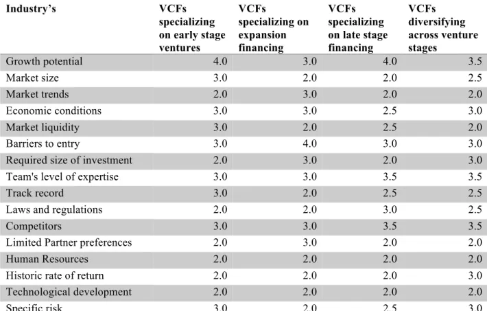 Table 7 illustrates that the VCFs with a focus on early stage companies tend to rate regional  specific factors higher than VCFs focusing on expansion stage financing