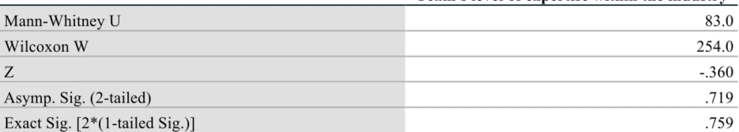 Table 10: Mann-Whitney U Test Results – Hypothesis 1 