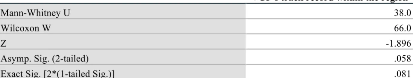 Table 11: Mann-Whitney U Test Results – Hypothesis 2 