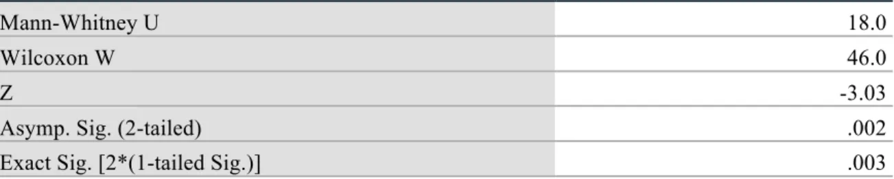 Table 13: Mann-Whitney U Test Results – Hypothesis 4 
