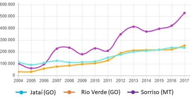 GRÁFICO 2 – QUANTIDADE DE ÁREA PLANTADA DE MILHO (HA) EM JATAÍ,  RIO VERDE E SORRISO (2004-2017) 