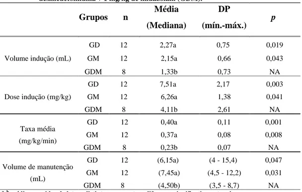 Tabela  3.  Requerimento  de  propofol  em  macacos-pregos  pré-tratados  com  10  µg/kg  de  dexmedetomidina  (GD),  2  mg/kg  de  midazolam  (GM)  ou  5  µg/kg  de  dexmedetomidina + 1 mg/kg de midazolam (GDM)