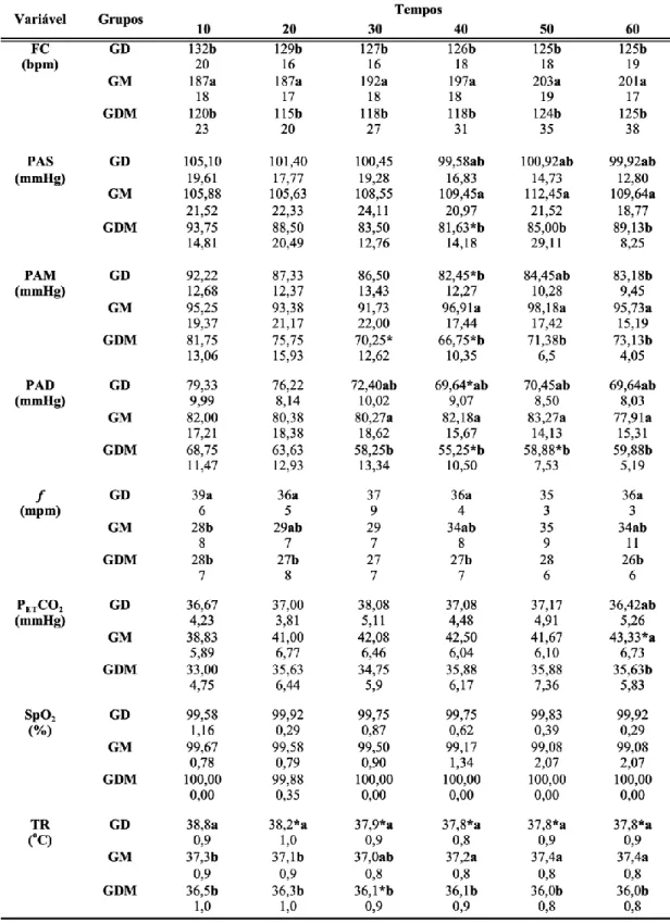 Tabela 4. Variáveis fisiológicas (média ± desvio padrão) em macacos-pregos anestesiados com  propofol  e  pré-tratados  com  10  µg/kg  de  dexmedetomidina  (GD),  2  mg/kg  de  midazolam  (GM)  ou  5  µg/kg  de  dexmedetomidina  +  1  mg/kg  de  midazolam