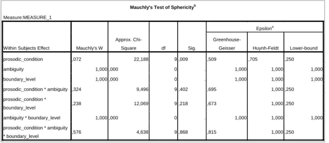 Tabela 7: Teste de Mauchly para ANOVA por sujeito, análise de resposta - Tarefa Word Detection – sem janela 