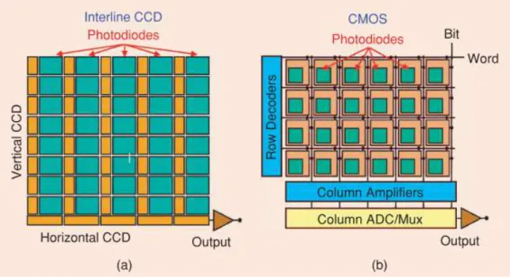 Figure 2.5: Camera sensor types: (a) CCD sensor and (b) CMOS sensor architectures [18].
