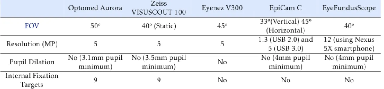 Table 3.2: Fundus Photography Devices. [3, 27, 34–36]