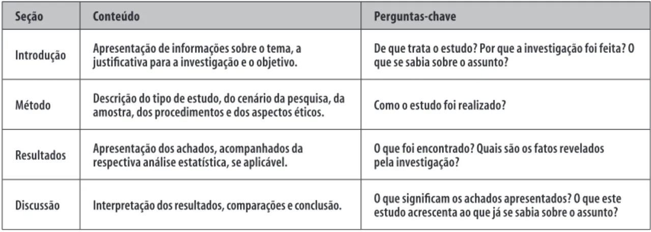 Figura 2 – Estrutura do artigo científico em quatro seções e o conteúdo de cada seção