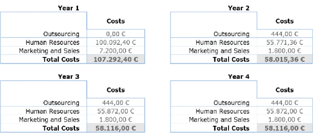 Figure 4 - Summary of Cost Structures for a four year period. 