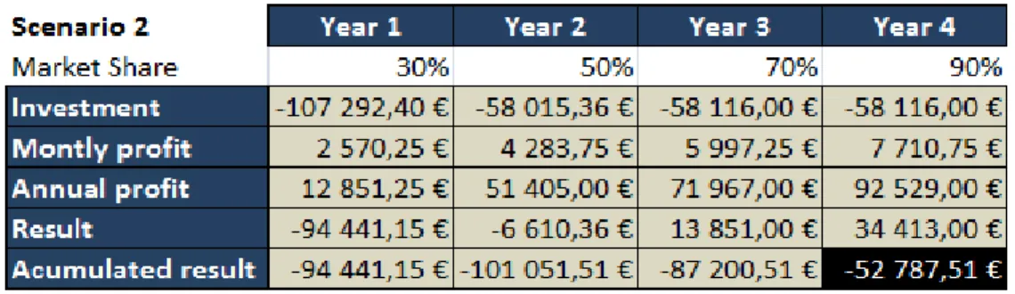 Table 3 - Scenario for a subscription fee of 46,75€/month per customer of the platform and a targeted market share of 90% 