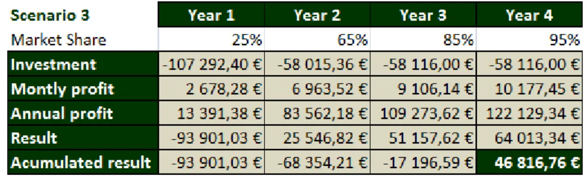 Table 4 - Scenario for a subscription fee of 71,9€/month per customer of the platform and a targeted market share of 95% 