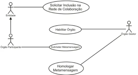 Figura 2: Funcionalidades gerenciais da arquitetura