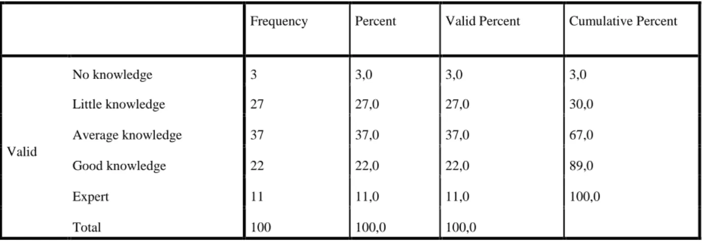 Table 4: Wine knowledge 