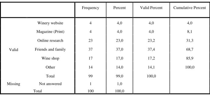 Table 5: Information channels