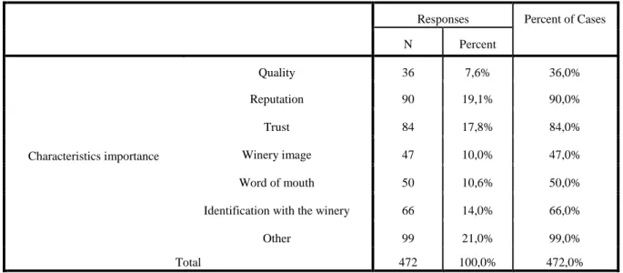 Table 9: Wine characteristics 