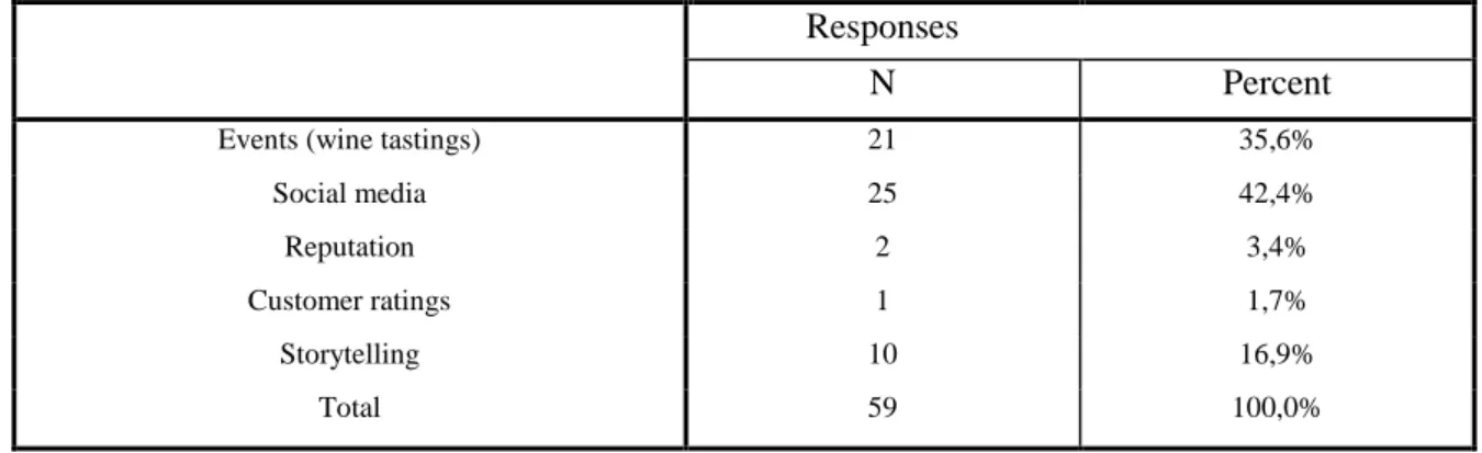 Table 11: Respondent's marketing suggestions 