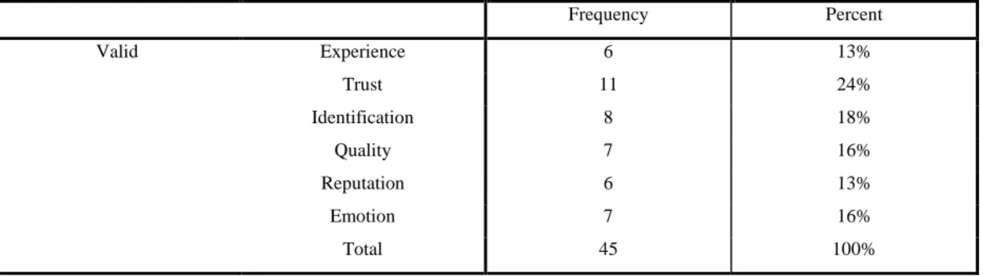 Table 17: Message to convey 