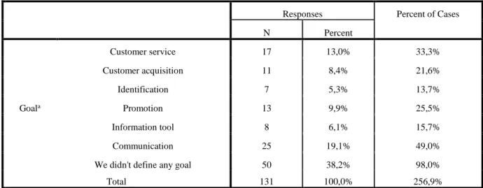 Table 19: Goal for digital marketing