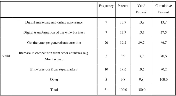 Table 21: Challenges in the wine business 