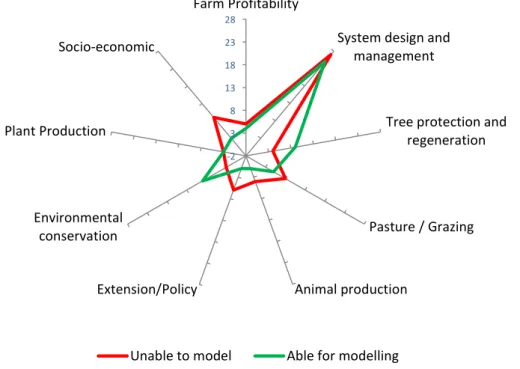 Table 5. Brief description of three agroforestry models  Model name  Brief model description 