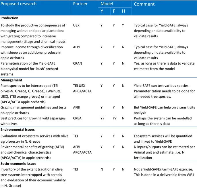 Table 7. Intercropping and grazing of high tree value systems: the capacity  to address nine  research questions (Y: yes; N: no) using three agroforestry models (Y: Yield-SAFE; F:  Farm-SAFE; H: Hi-sAFe)