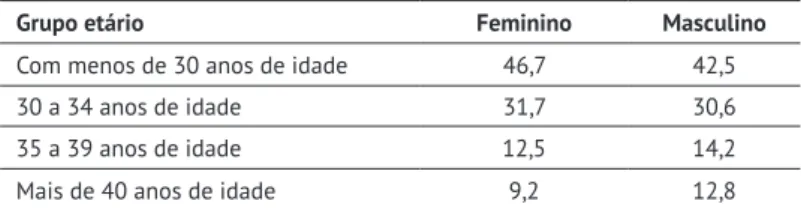 Tabela 3: Investigadores no estrangeiro, por idade e sexo (%)  p = 0,550 