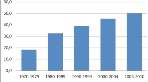 Figura 1: Peso das mulheres nos doutoramentos realizados ou reconhecidos em  Portugal