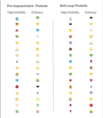Figure 8.  The appropriation of emojis according to high- high-visibility and ordinary groups; emojis organized according to  frequency of use.
