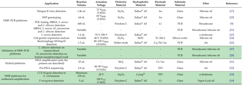 Table 1. Summary of DMF platforms for nucleic acid amplification. ITO—Indium–Tin–Oxide; PCB—Printed Circuit Board; PEN—Polyethylene Naphthalate; qRT-PCR—Quantitative Real-Time Polymerase Chain Reaction; SNP—Single Nucleotide Polymorphism; POC—Point-of-care