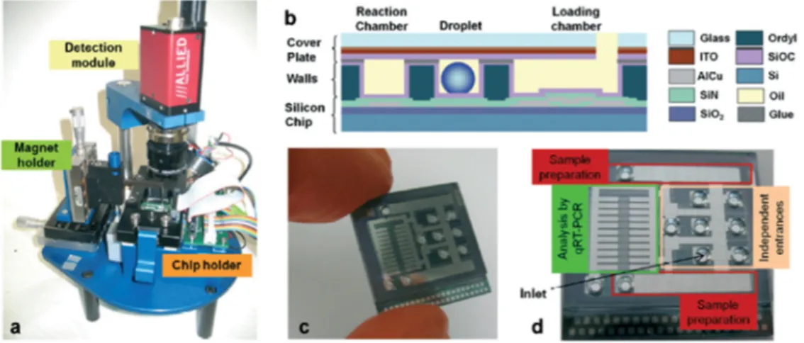 Figure 4. DMF device assembly: (a) Additional instrumentation for the DMF chip control; (b) Chip  cross section, evidencing all the constituting layers; (c,d) Photographs of the actual DMF chip,  showing the most relevant chip regions