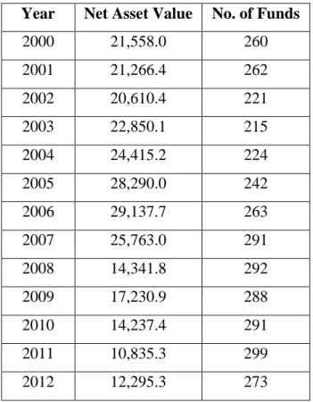 Table 1 - Historical Evolution of Mutual Funds