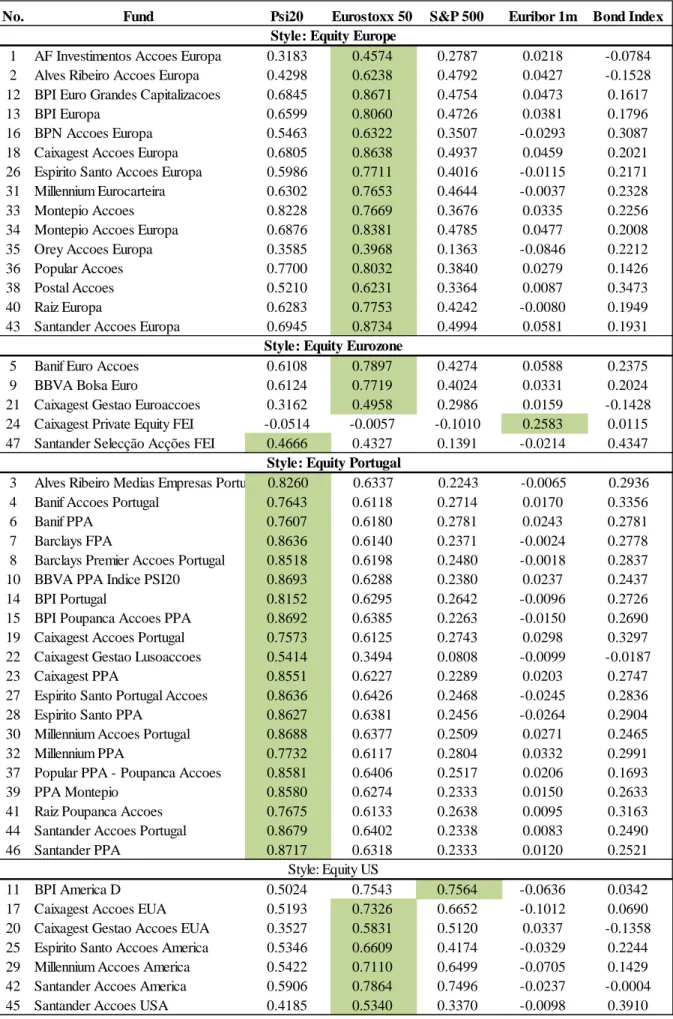 Table 5 - Correlation Between Funds and Benchmarks