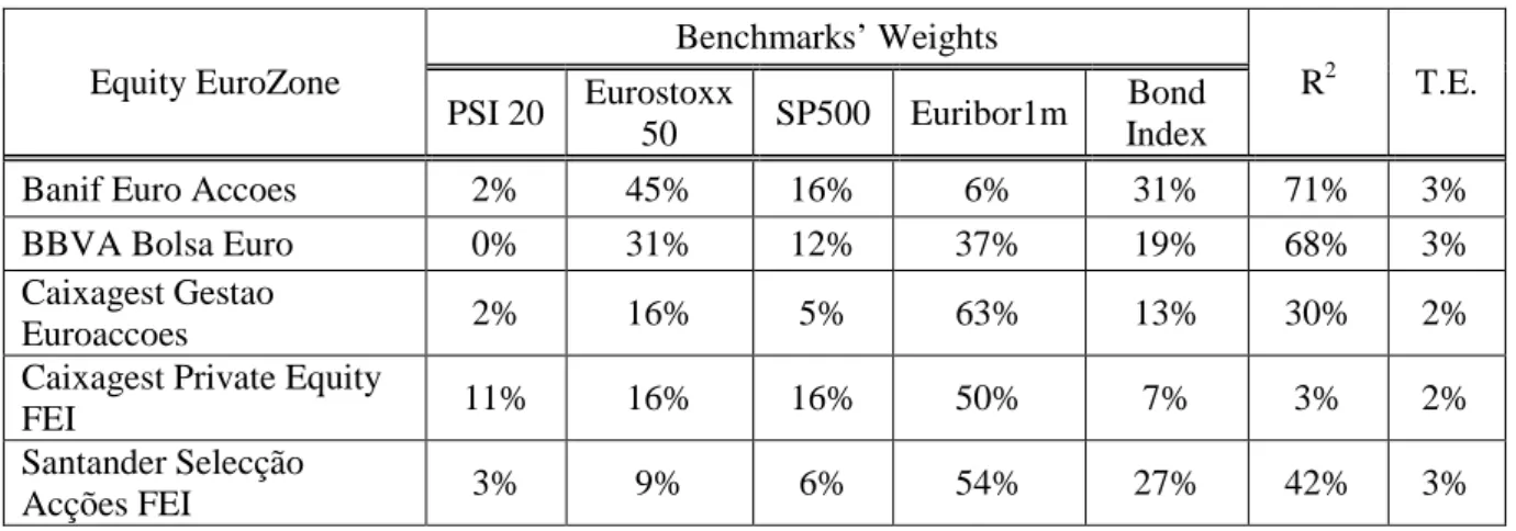 Table 8 - Results for Equity Eurozone Style Equity EuroZone Benchmarks’ Weights R 2 T.E