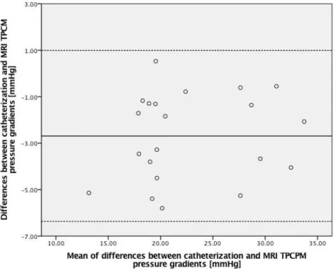 Figure  15 - Bland Altman analysis to compare  catheterization and MRI TCPM .  The bias is  - 2.59  mmHg and the limit is ±4.74 mmHg.