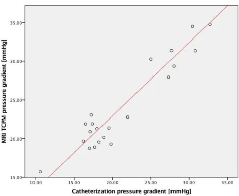 Figure  16 - Scatterplot of the measurements from catheterization and  MRI in mmHg.