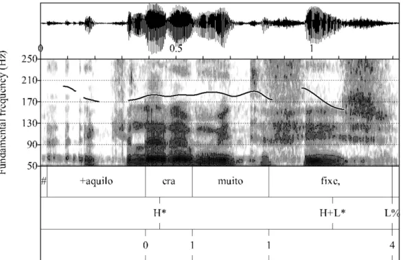 Figure 2. Example of H+L* L% in the excerpt:  aquilo era muito fixe,/ that was pretty cool  (extracted from a male teenager spontaneous presentation)