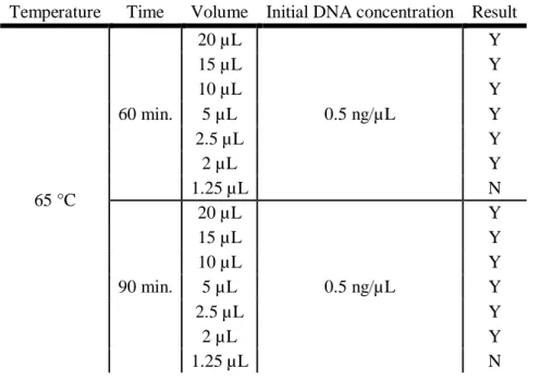 Table 3.3 presents a summary of the results obtained for the study of the LAMP reaction volume