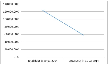 Figure 2 - Debt chart at 31-03-2014 