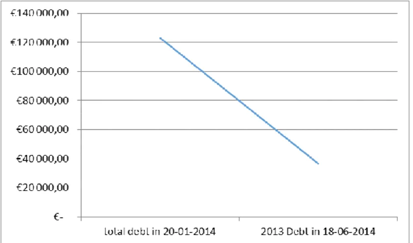 Figure 4 - Debt chart at 18-06-2014 
