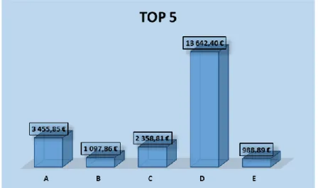 Figure 5 - Top 5 clients in debt at 18-06-2014 