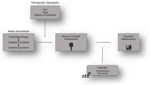 Figure A: Conceptual Model for Digital Transformation