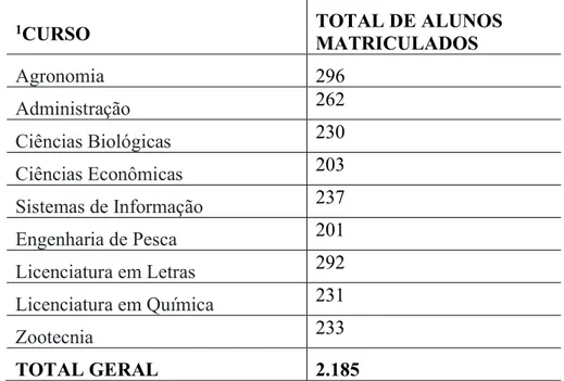 Tabela 1. Total de alunos matriculados na UAST por curso no 2º semestre de 2019 