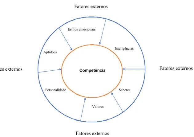 Figura  2.  Interdependência  da  competência  com  os  seus  elementos  estruturantes  e  fatores  externos