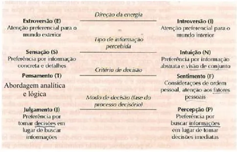 Tabela 1. Dimensões dos tipos psicológicos de C. G. Jung.