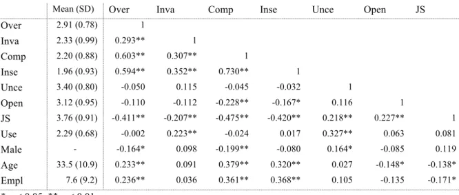 Table 2. Correlations, mean and standard deviation of key variables  