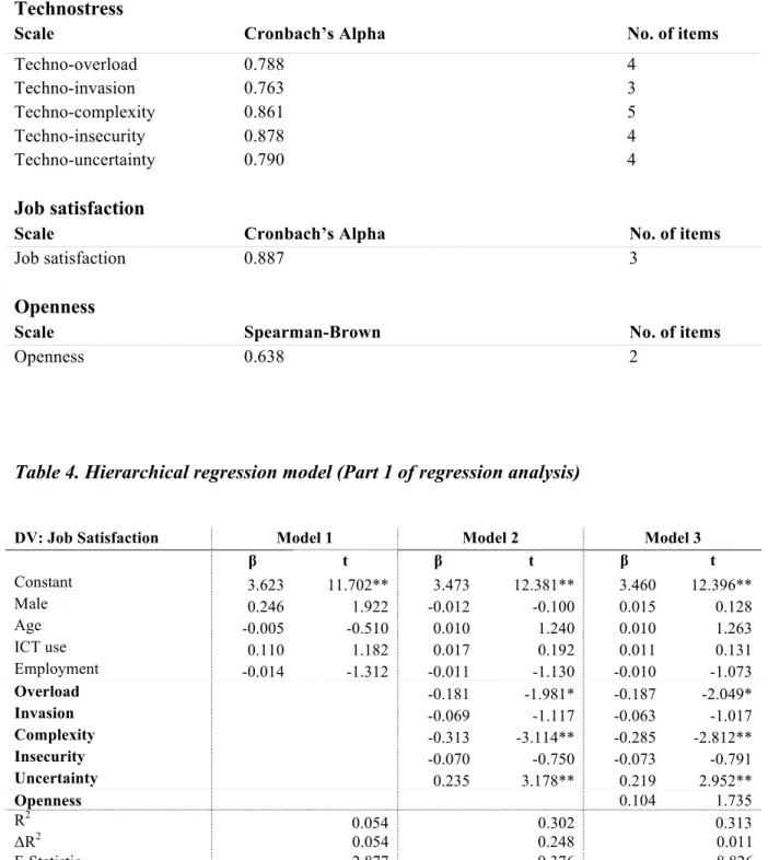 Table 3. Tests of reliability   Technostress  