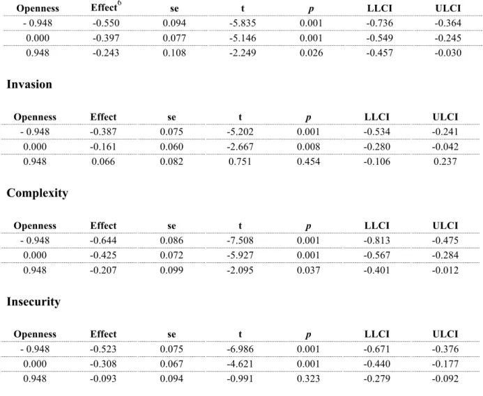 Table  5.  Conditional  effects,  probing  the  interaction  at  three  levels  of  openness  (-1  SD,  Mean, +1 SD, mean-centered data) 