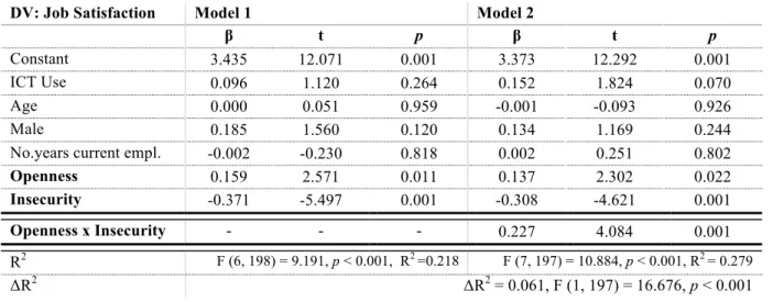 Table 9. Results for techno-insecurity 