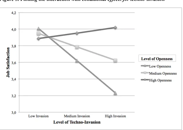 Figure 3. Plotting the interaction with conditional effects for techno-invasion